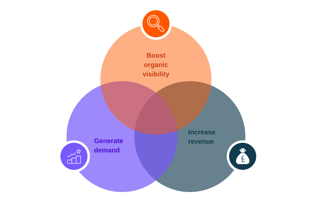 SEO and business goals Venn diagram illustrated by Growthack