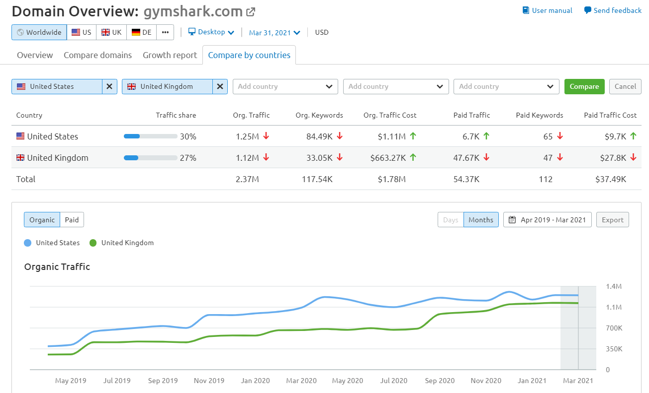 gymshark organic growth comparison by country: United States vs United Kingdom