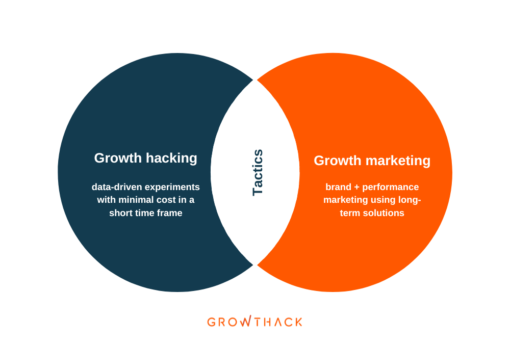 O que é Growth Hacking?