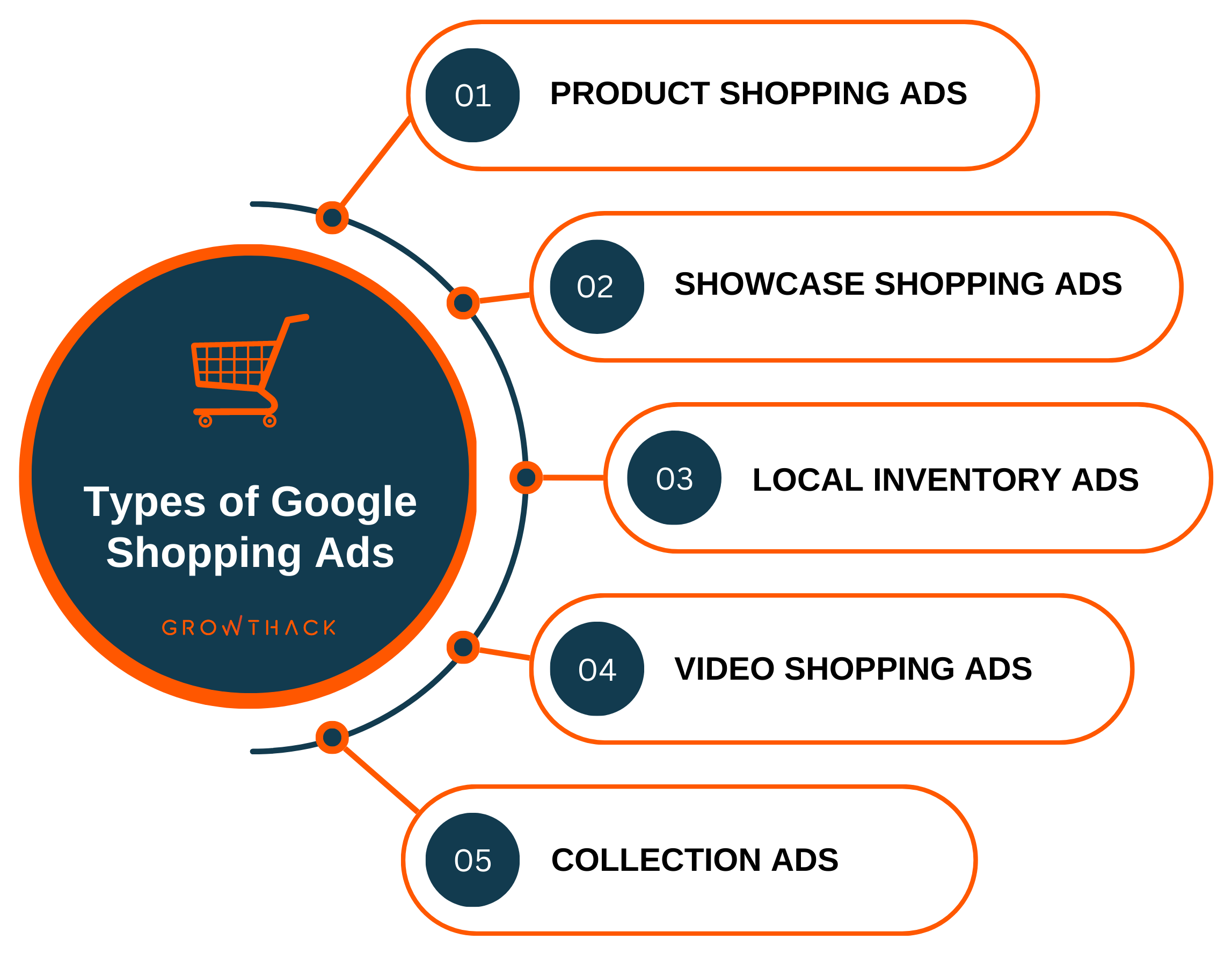 This diagram shows the 5 different types of Google ads that business use to promote their products