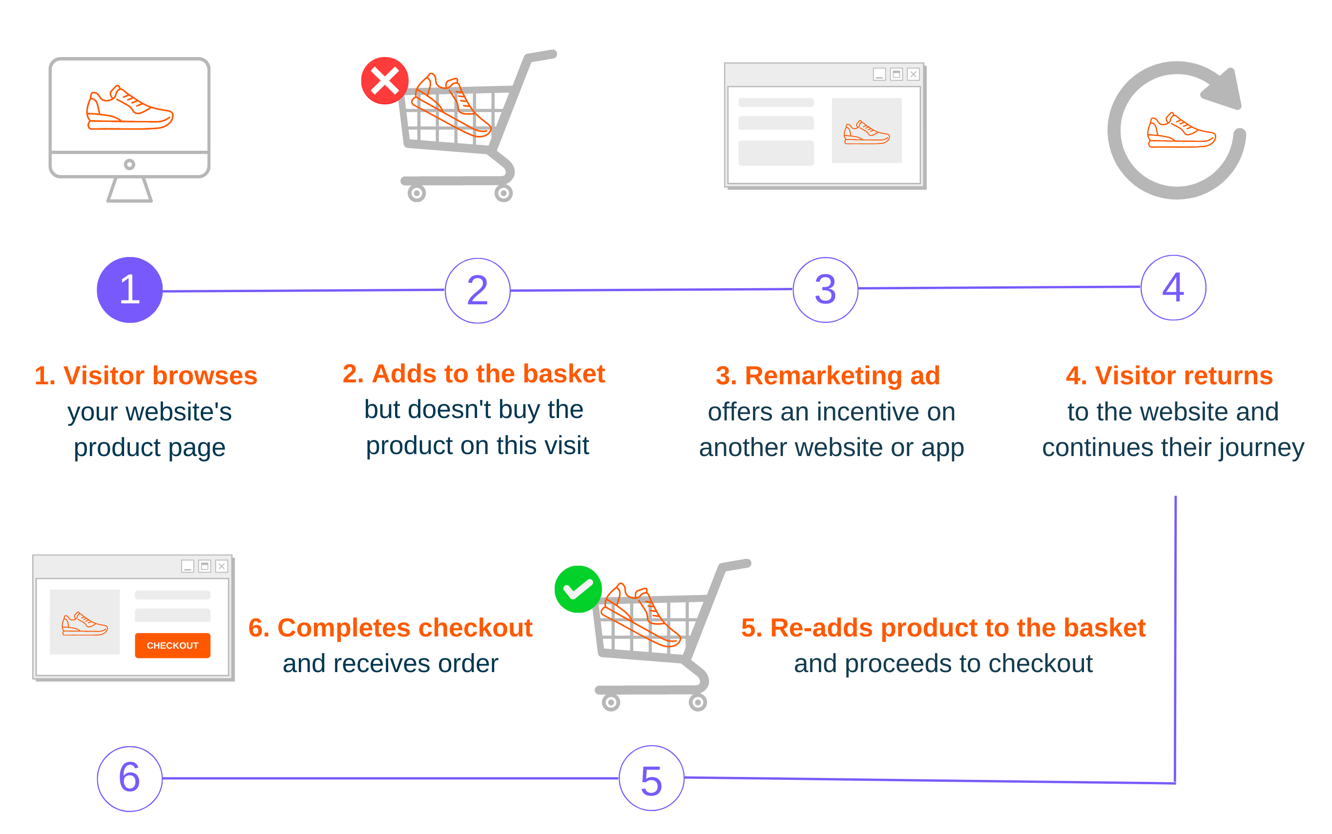 This is diagram that shows the benefit of Remarketing and how does it work.