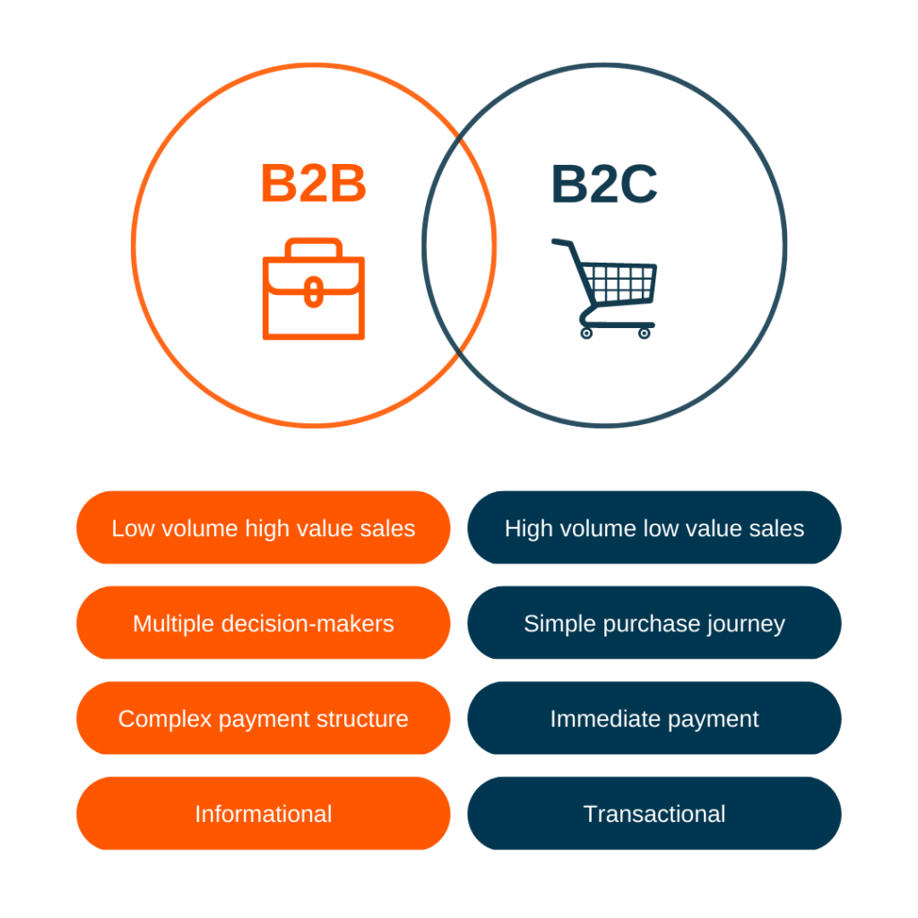 this diagram shows a comparison between b2b and b2c