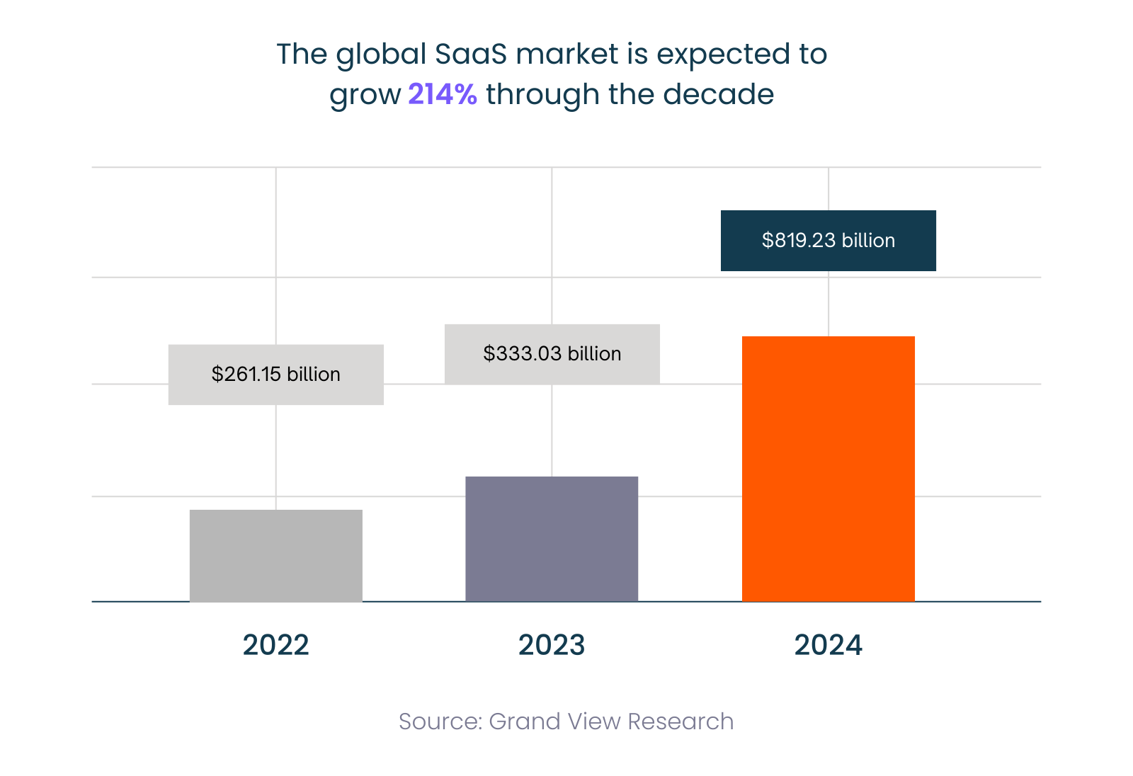 Infographic of the global SaaS market is expected to grow 214% through the decade